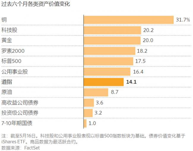 美国市场“旺”字当头，投资者大获全胜