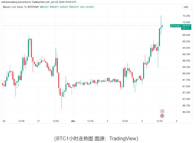 比特币冲破7万美元 币圈多头又将狂欢