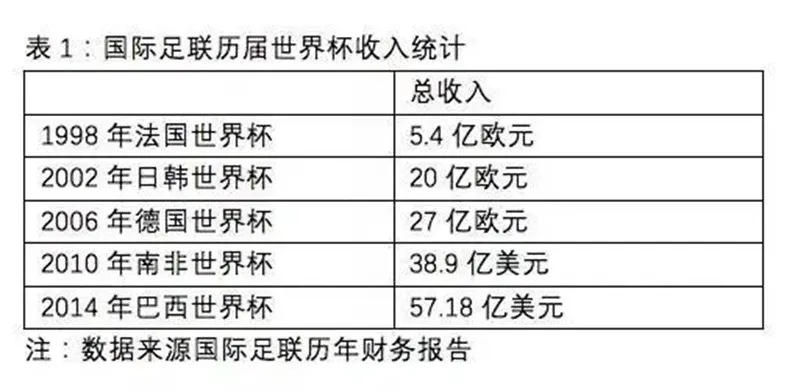 国足出线，背后是国际足联的大生意