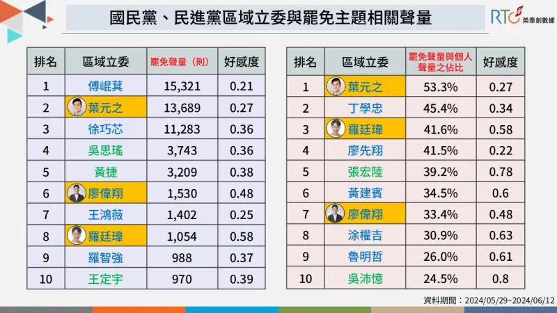 国民党这三人仇恨值最高 民进党是她最危险